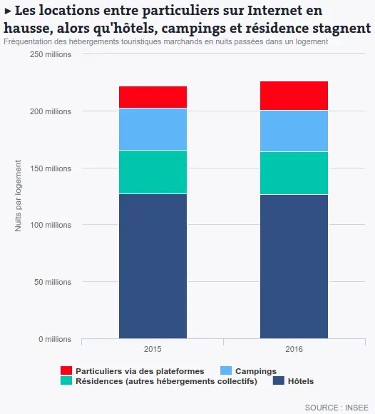 statistiques location saison_insee