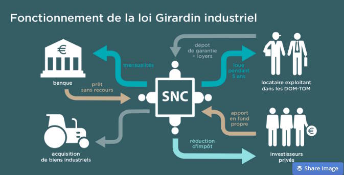 Comment réussir son investissement Girardin industriel ?