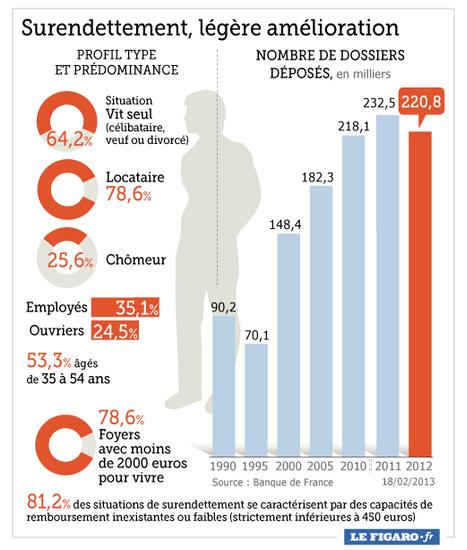 chiffres 2018 surendettement france