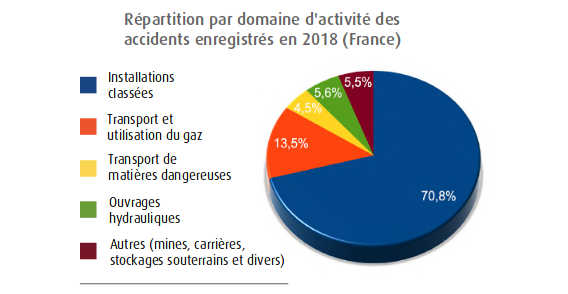 Répartition par domaine d'activité des accidents enregistrés en 2018 