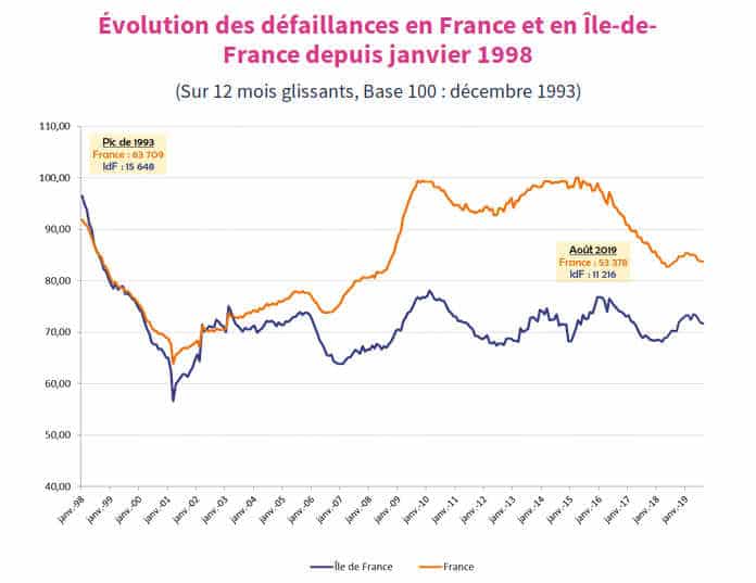 Aide entreprise en difficultés financieres-France 