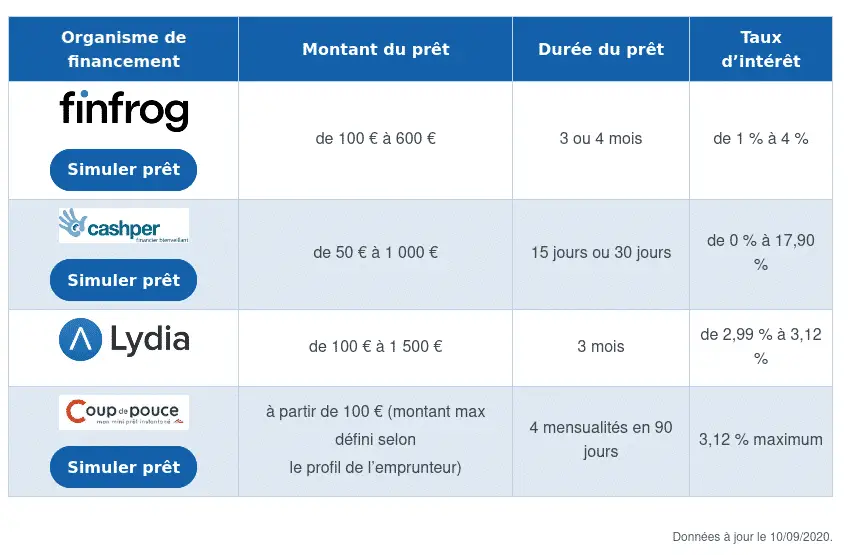 Comparatif 2020 Taux de crédit instantannés