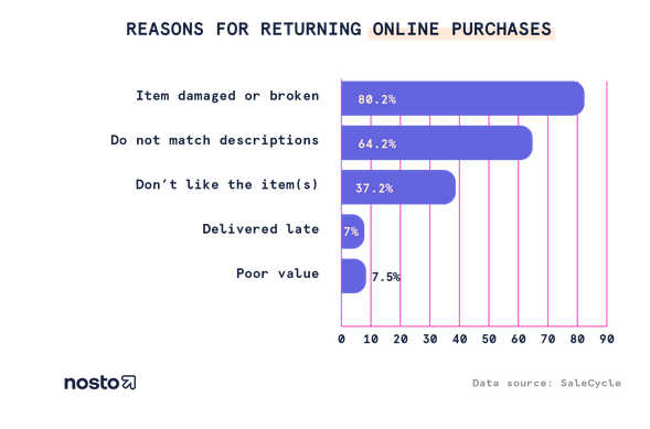 % retour commandes Retail (source NOSTRO)